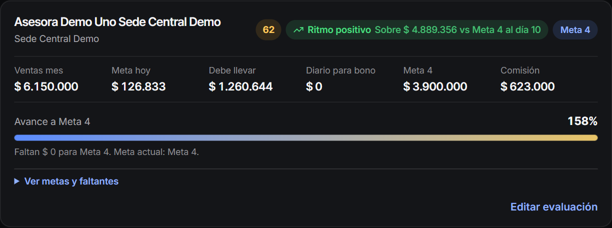 Tarjeta de una asesora ficticia en Dashcom con sus metas, avance y comisión calculados automáticamente